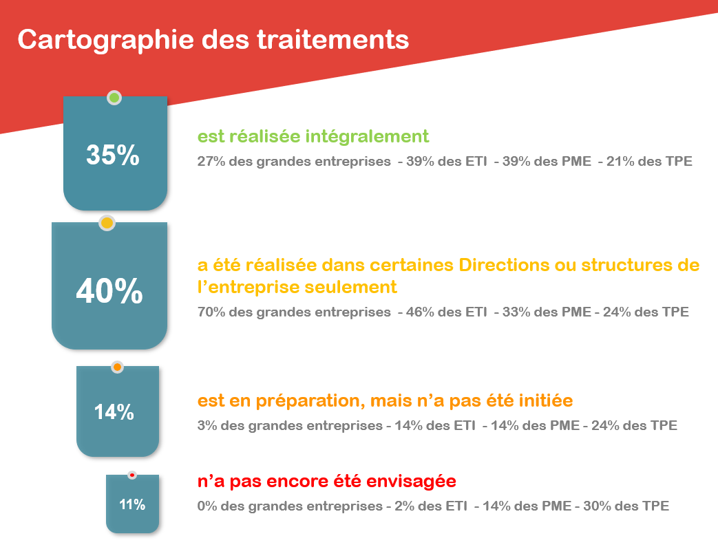 Où en sont les entreprises dans la constitution de leur registre des traitements RGPD ? Baromètre Webcam RGPD