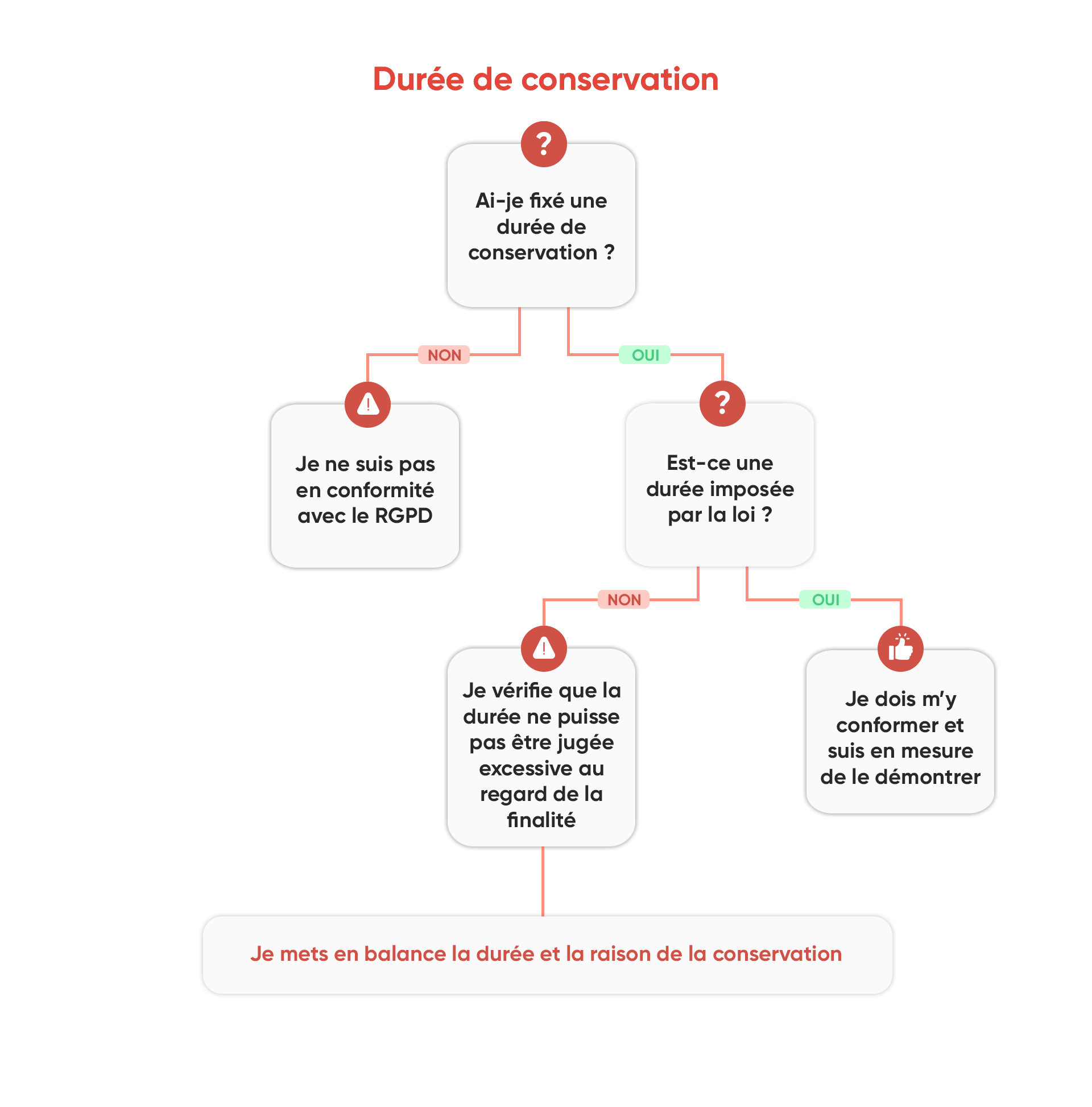 Vérifier la conformité de sa durée de conservation data RGPD