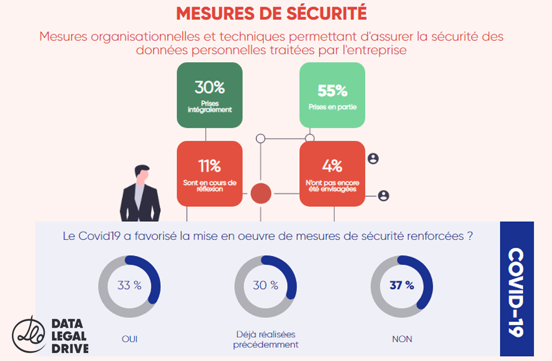 rgpd-enquete-2020-covid-mesure-securité2